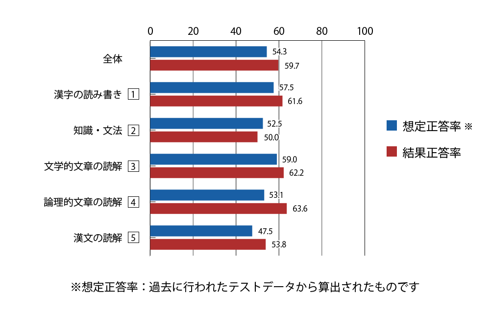 テスト 中1 国語 正答率（想定と結果）