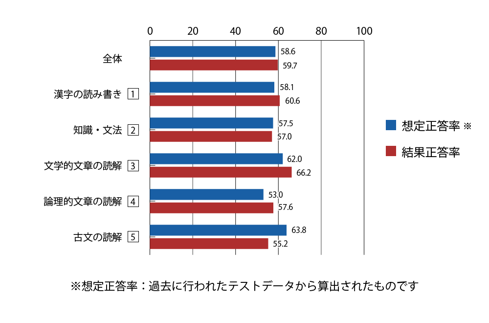 テスト 中2 国語 正答率（想定と結果）