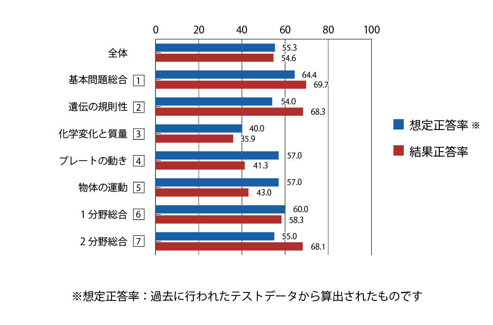 テスト 中3 理科 正答率（想定と結果）