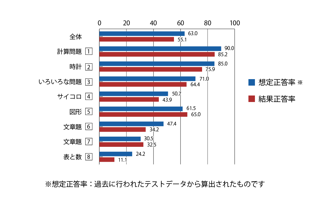 テスト 小1 算数 正答率（想定と結果）