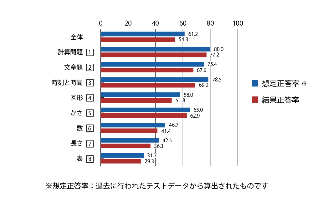 テスト 小2 算数 正答率（想定と結果）