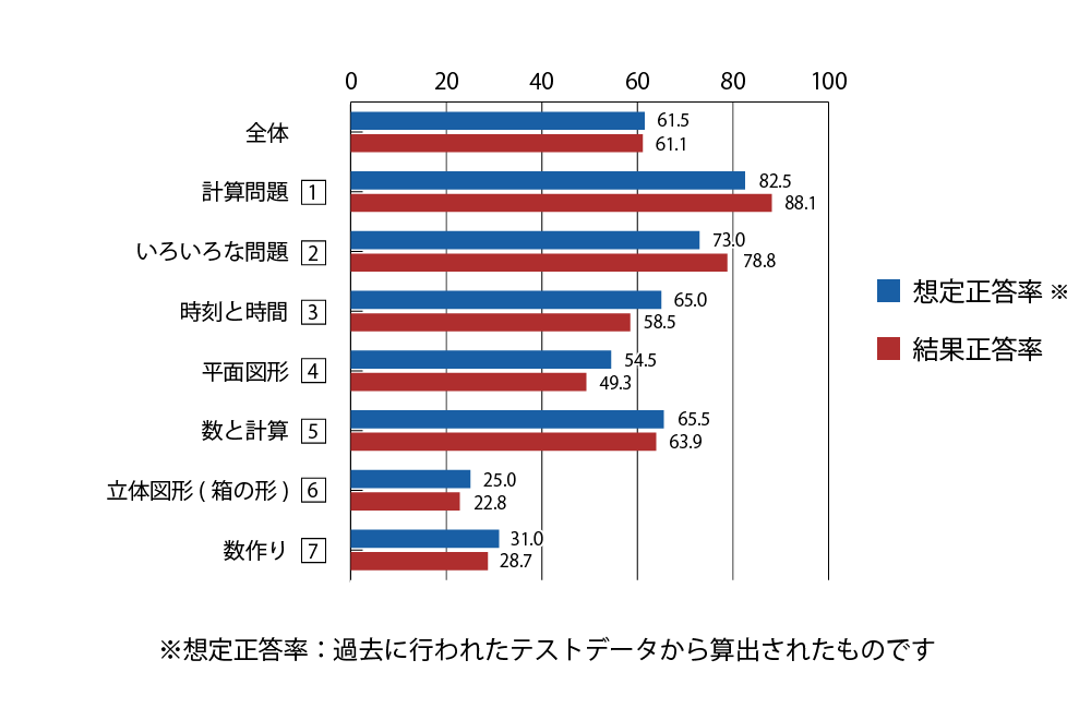 テスト 小3 算数 正答率（想定と結果）