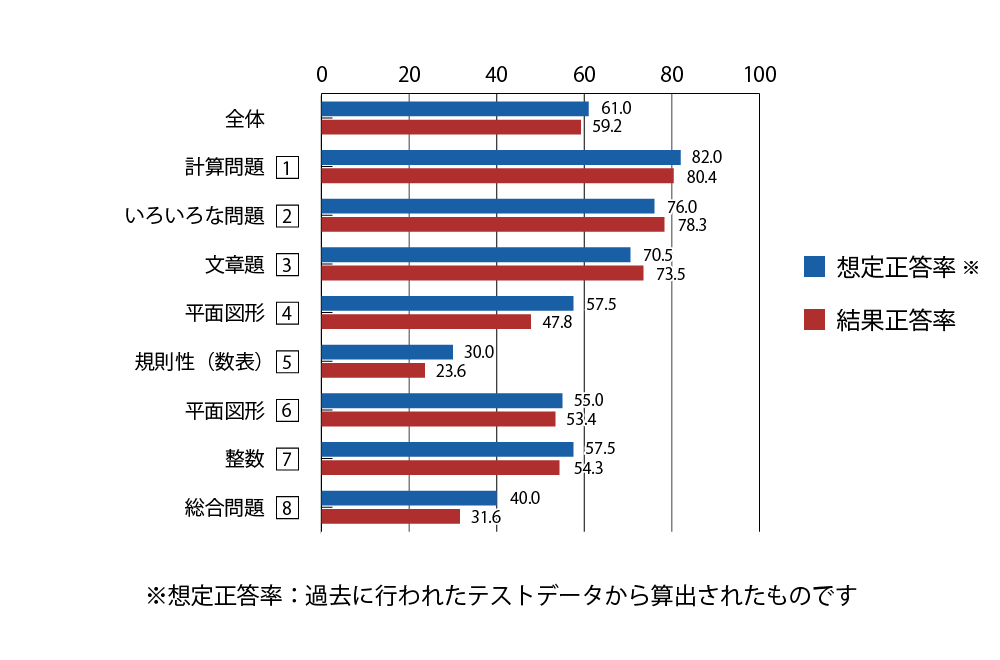 テスト 小4 算数 正答率（想定と結果）