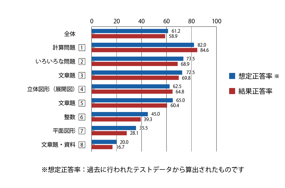 テスト 小5 算数 正答率（想定と結果）