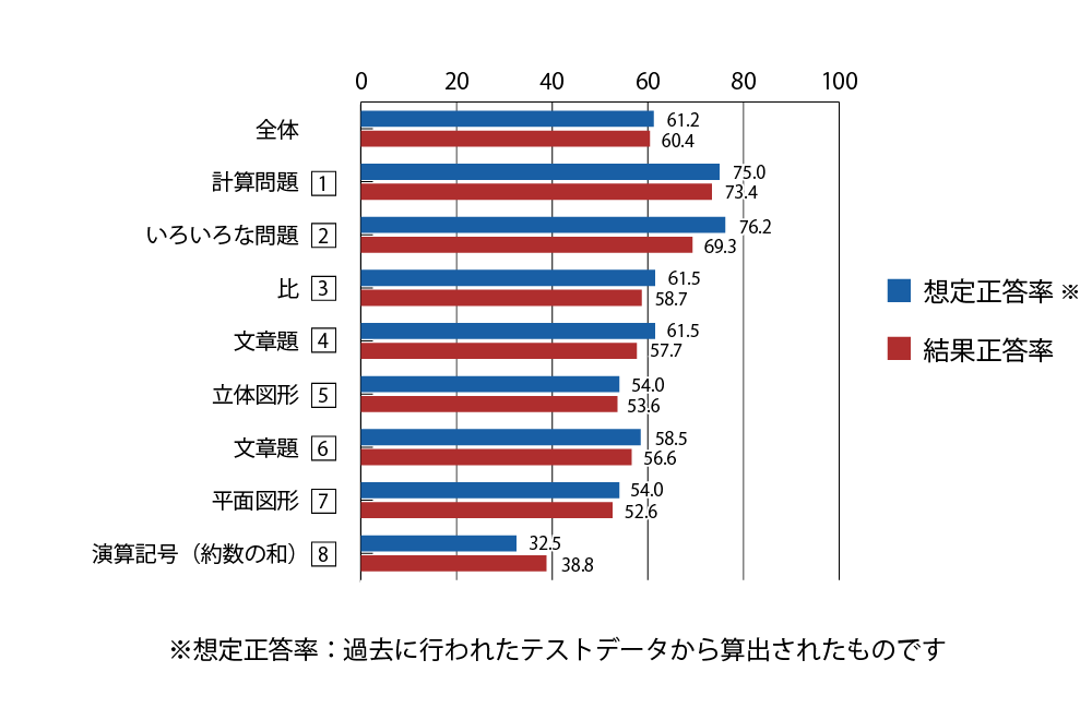 テスト 小6 算数 正答率（想定と結果）