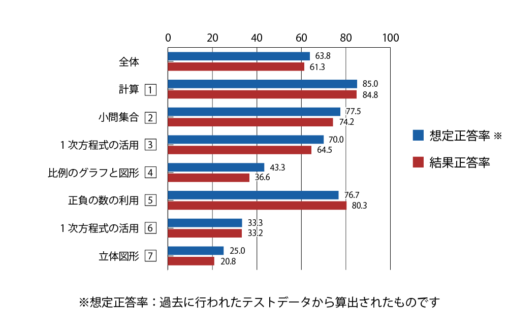 テスト 中1 数学 正答率（想定と結果）