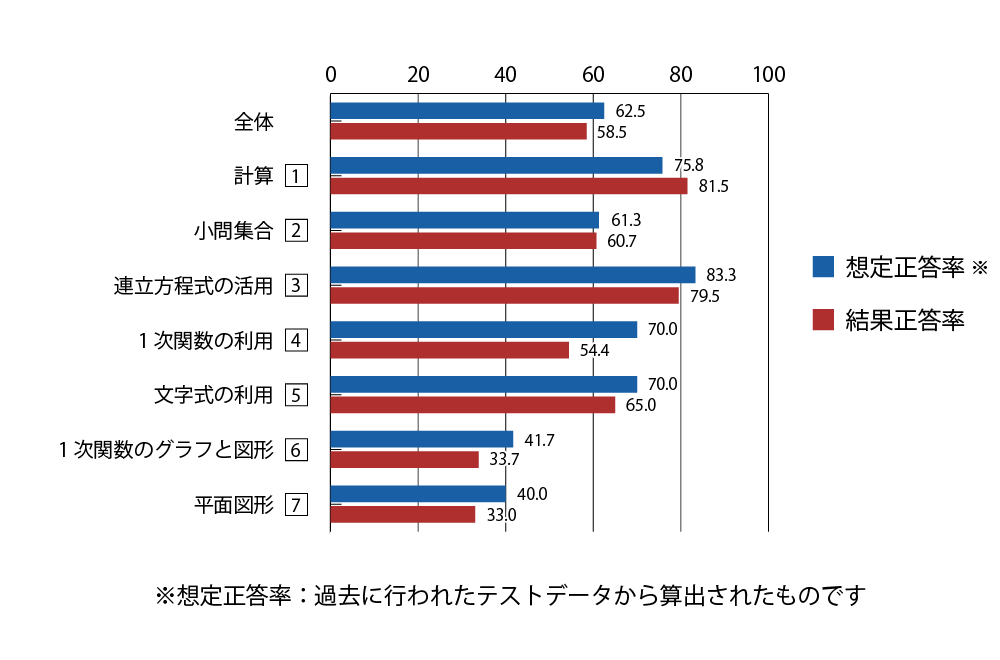 テスト 中2 数学 正答率（想定と結果）