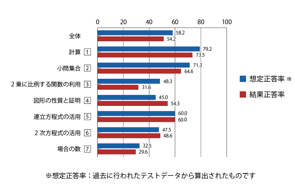 テスト 中3 数学 正答率（想定と結果）