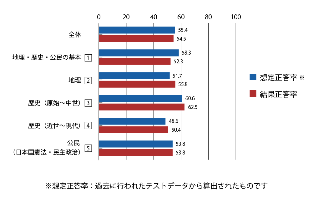 テスト 中3 社会 正答率（想定と結果）