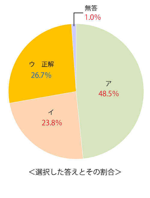 テスト 小5解答 英語 3-(1)