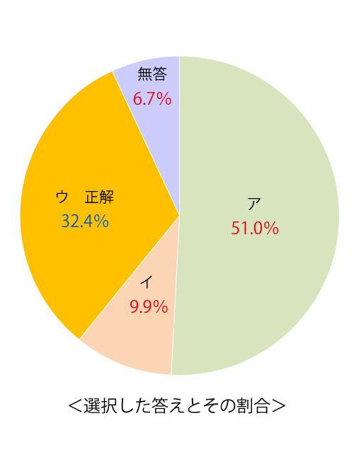 テスト 小5解答 英語 7-(4)
