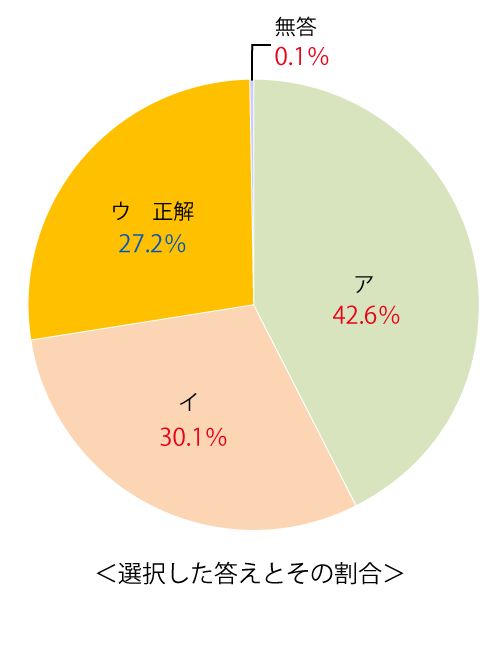 テスト 小5解答 英語 3-(1)