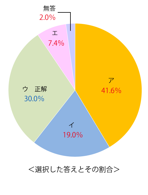 テスト 中3解答 英語 6-(2)