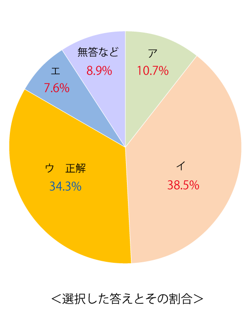 テスト 小3解答 国語 4-(3)