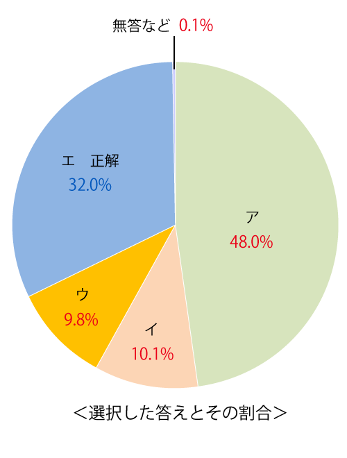 テスト 中3解答 社会 1-(2)