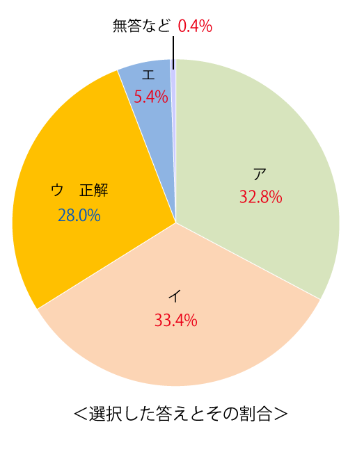 テスト 中3解答 社会 3-(2)