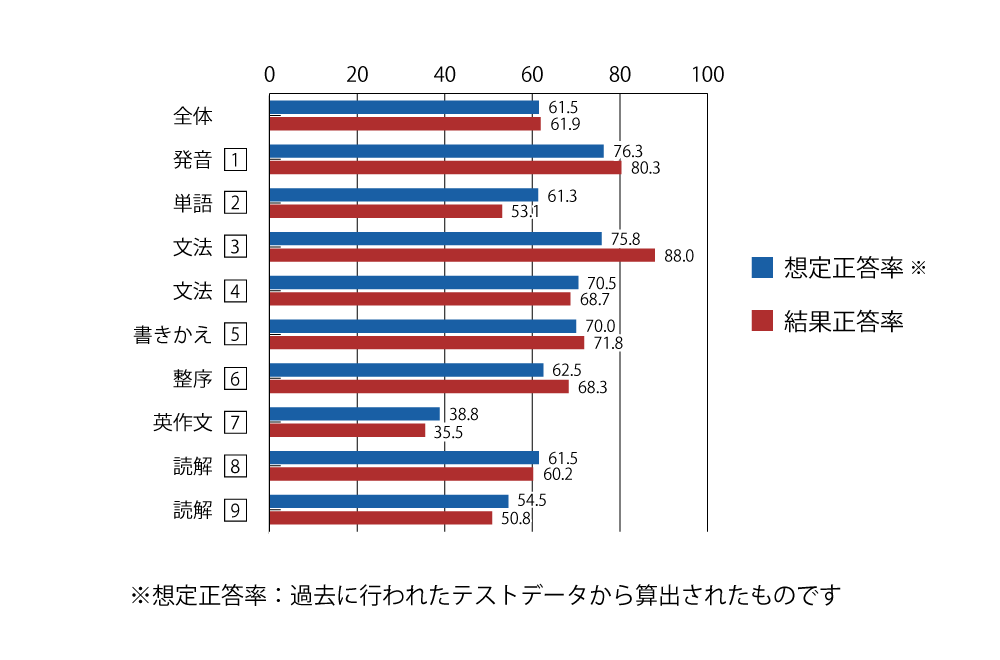 テスト 中1 英語 正答率(想定と結果)