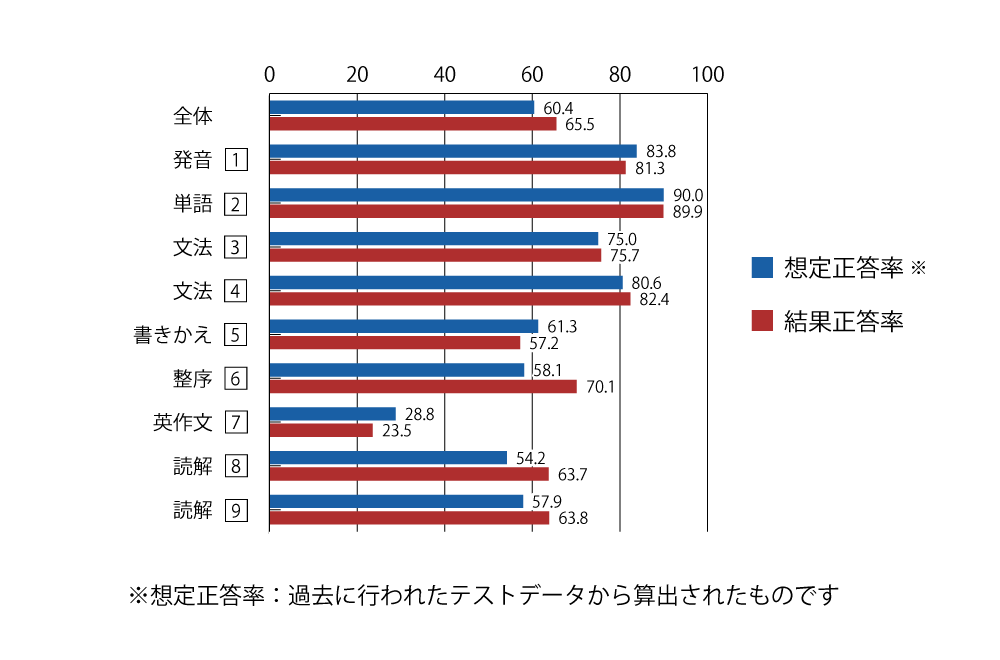 テスト 中2 英語 正答率(想定と結果)