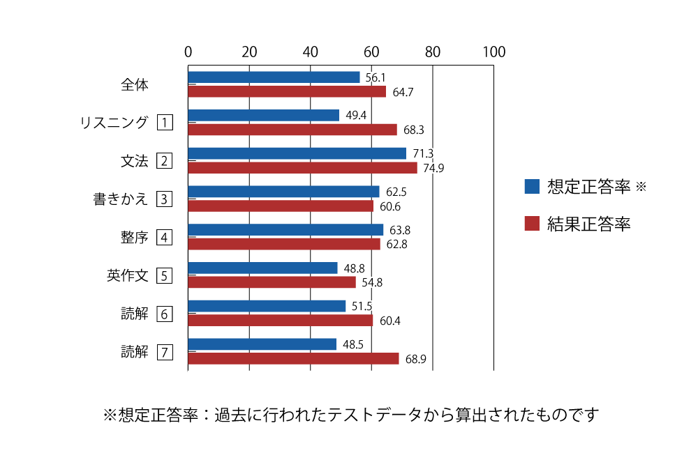 テスト 中3 英語 正答率(想定と結果)