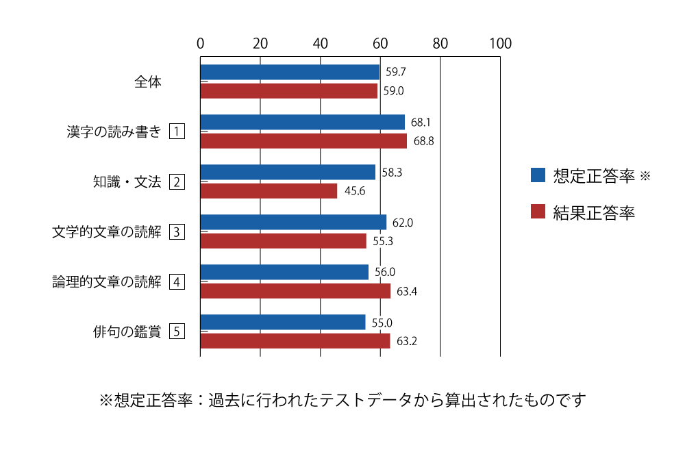 テスト 中1 国語 正答率(想定と結果)