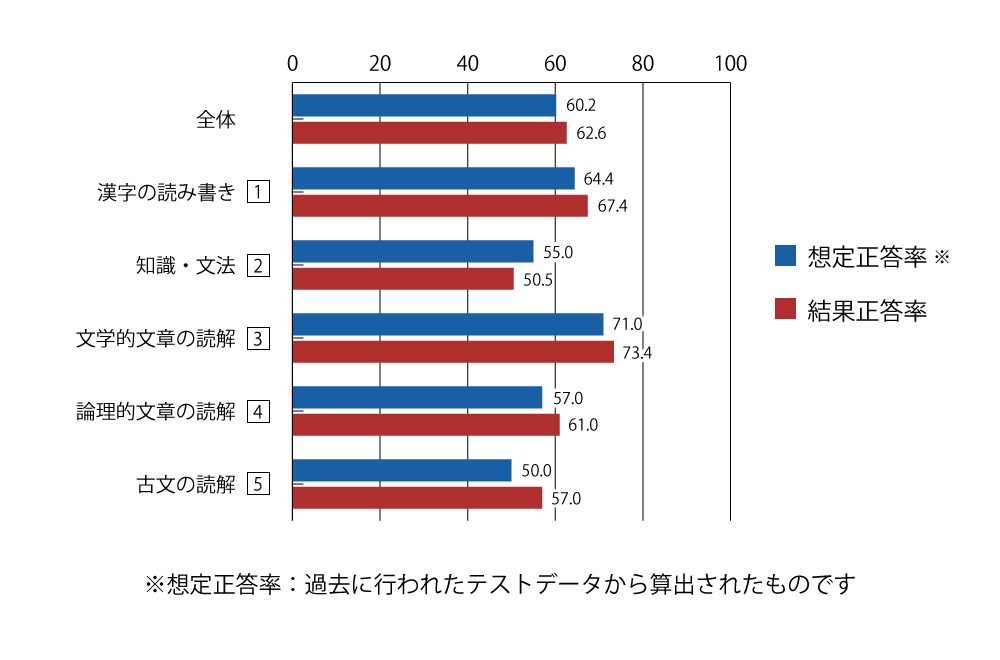 テスト 中2 国語 正答率(想定と結果)