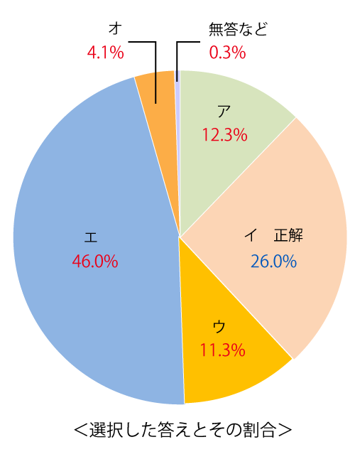 テスト 中2解答 国語 2-(4)