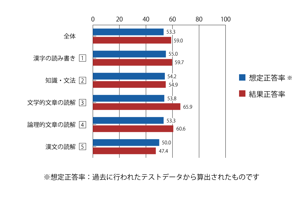 テスト 中3 国語 正答率(想定と結果)