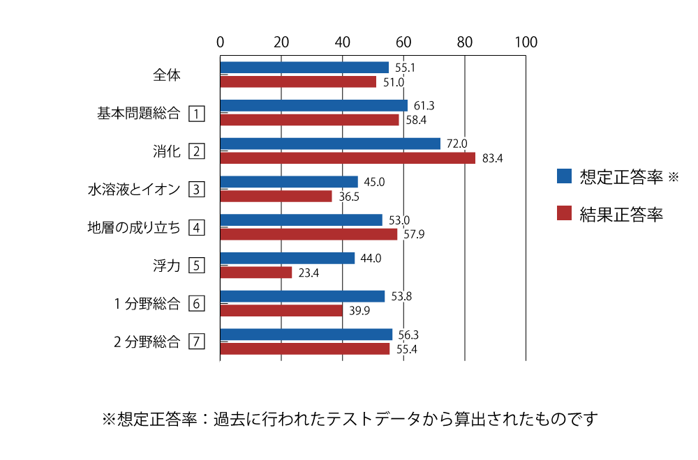 テスト 中3 理科 正答率(想定と結果)