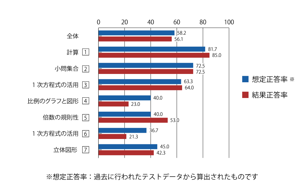 テスト 中1 数学 正答率(想定と結果)