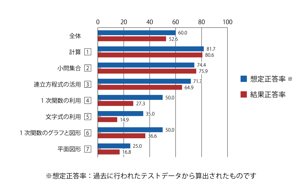 テスト 中2 数学 正答率(想定と結果)