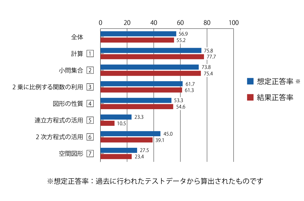 テスト 中3 数学 正答率(想定と結果)
