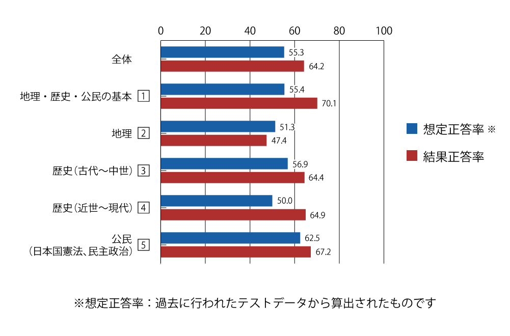 テスト 中3 社会 正答率(想定と結果)