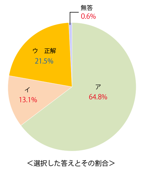テスト 小5解答 英語 3-(1)