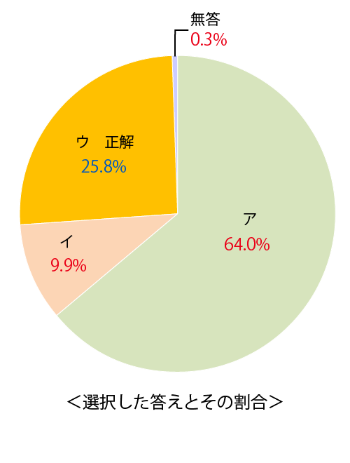 テスト 小6解答 英語 3-(1)