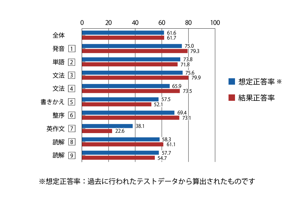 テスト 中2 英語 正答率（想定と結果）