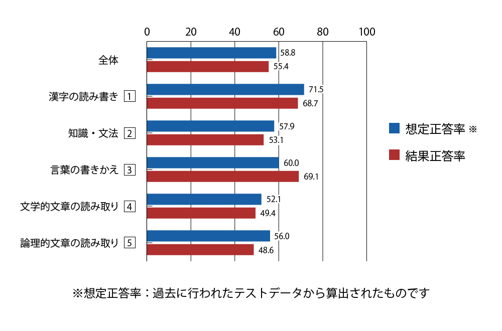 テスト 小6 国語 正答率（想定と結果）