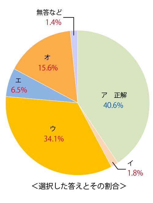 テスト 中3解答 国語 2-(3)