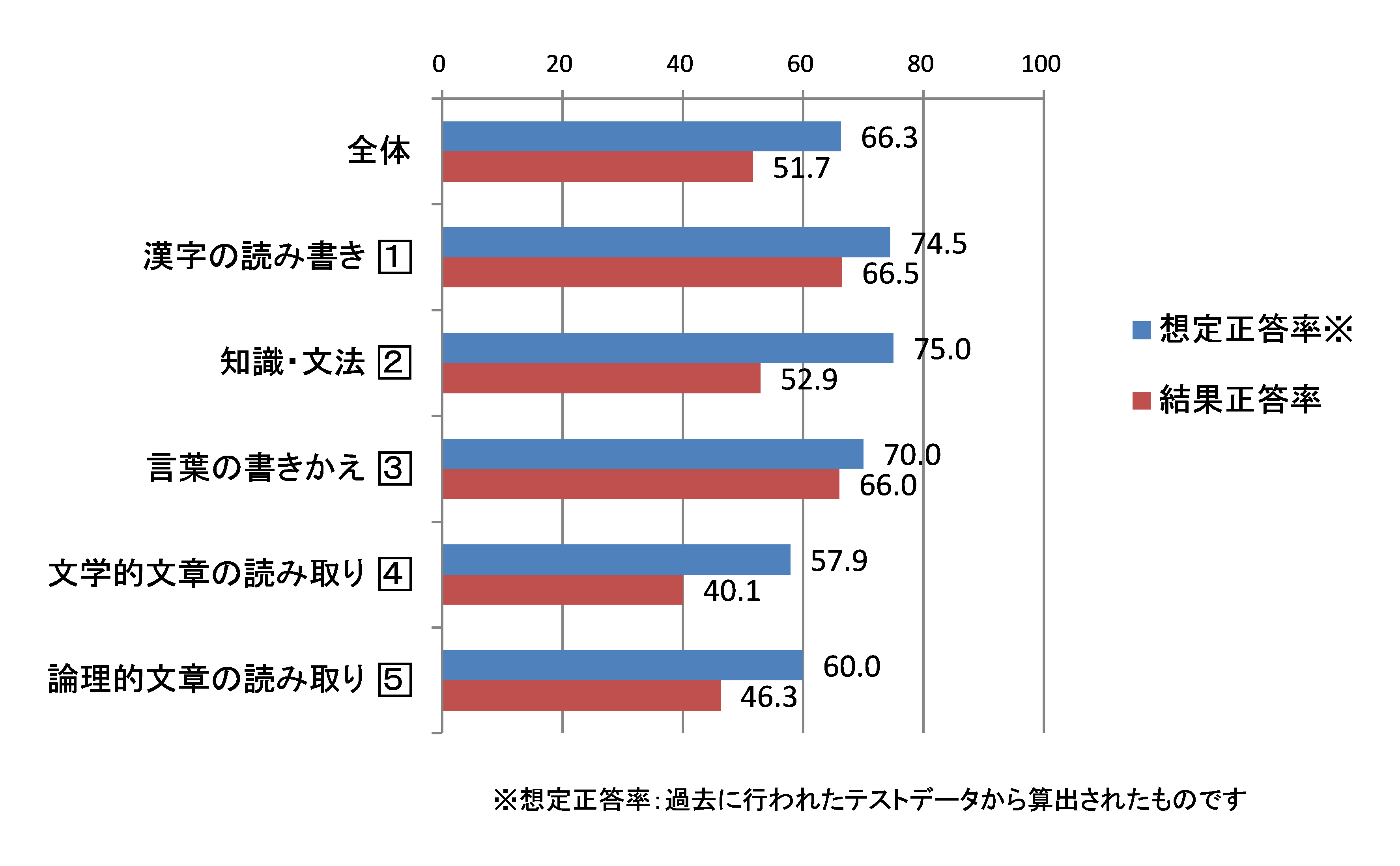 小5 講評 公開学力テスト 株式会社ワオ コーポレーション