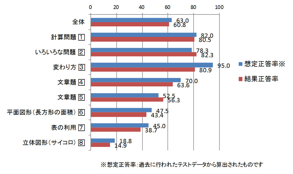 小5 講評 公開学力テスト 株式会社ワオ コーポレーション