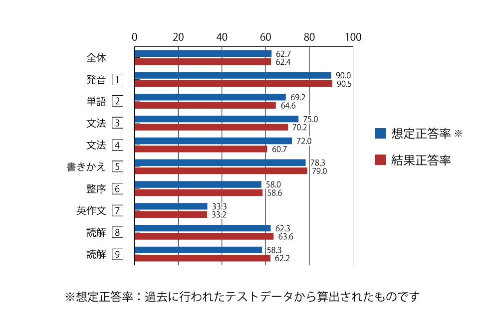 テスト 中1 英語 正答率（想定と結果）