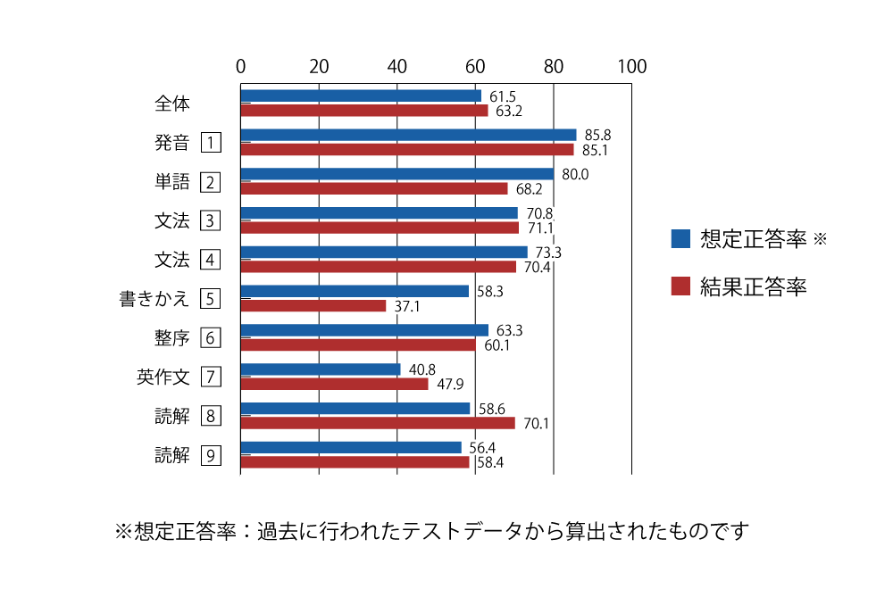 テスト 中2 英語 正答率（想定と結果）