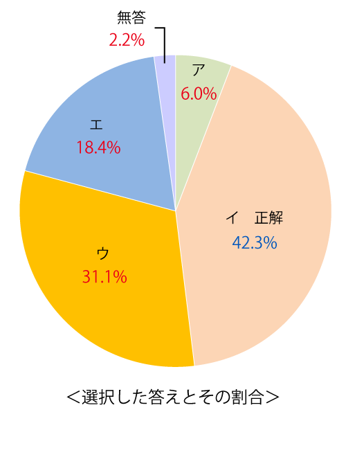 テスト 中2 英語 正答率（想定と結果）