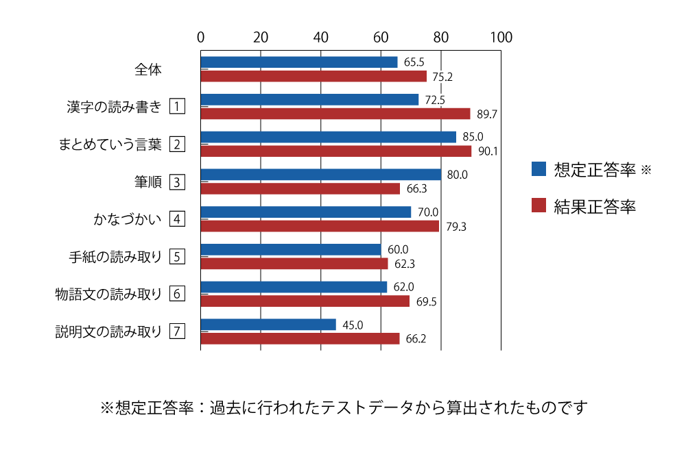 テスト 小1 国語 正答率（想定と結果）