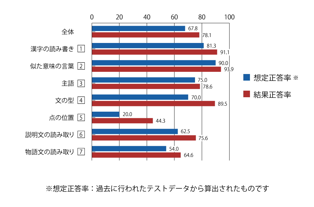 テスト 小2 国語 正答率（想定と結果）