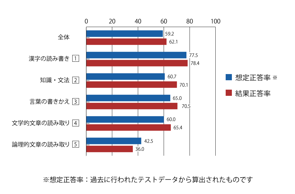 テスト 小3 国語 正答率（想定と結果）