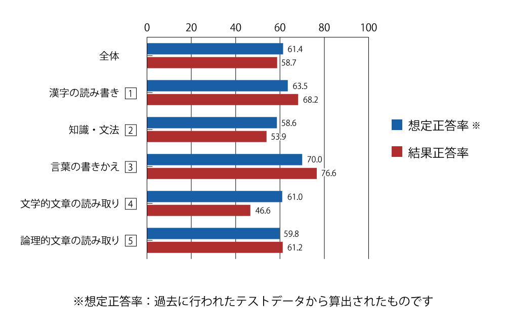 テスト 小4 国語 正答率（想定と結果）
