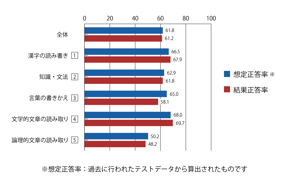テスト 小6 国語 正答率（想定と結果）
