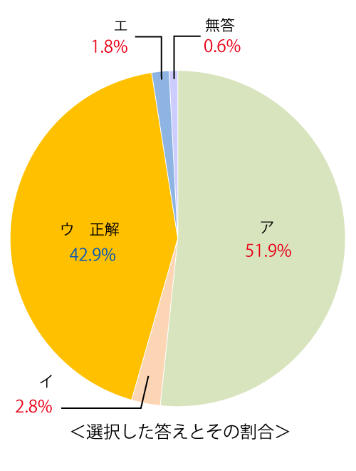 テスト 小6解答 国語 5-(3)