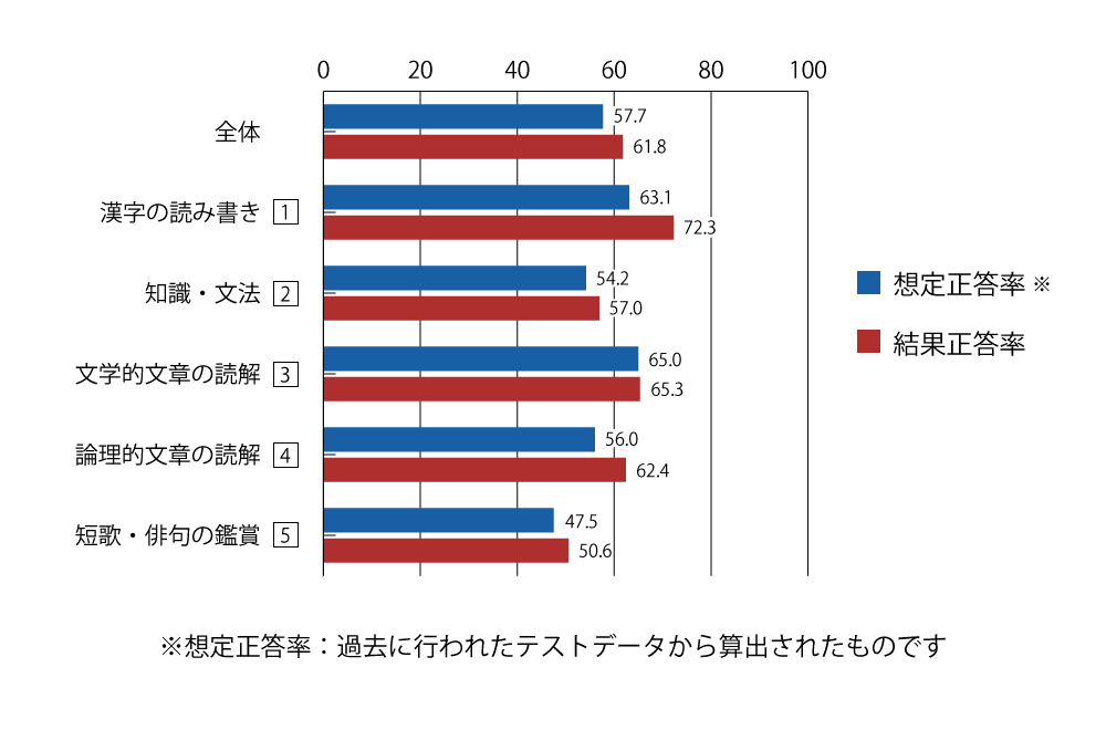 テスト 中1 国語 正答率（想定と結果）