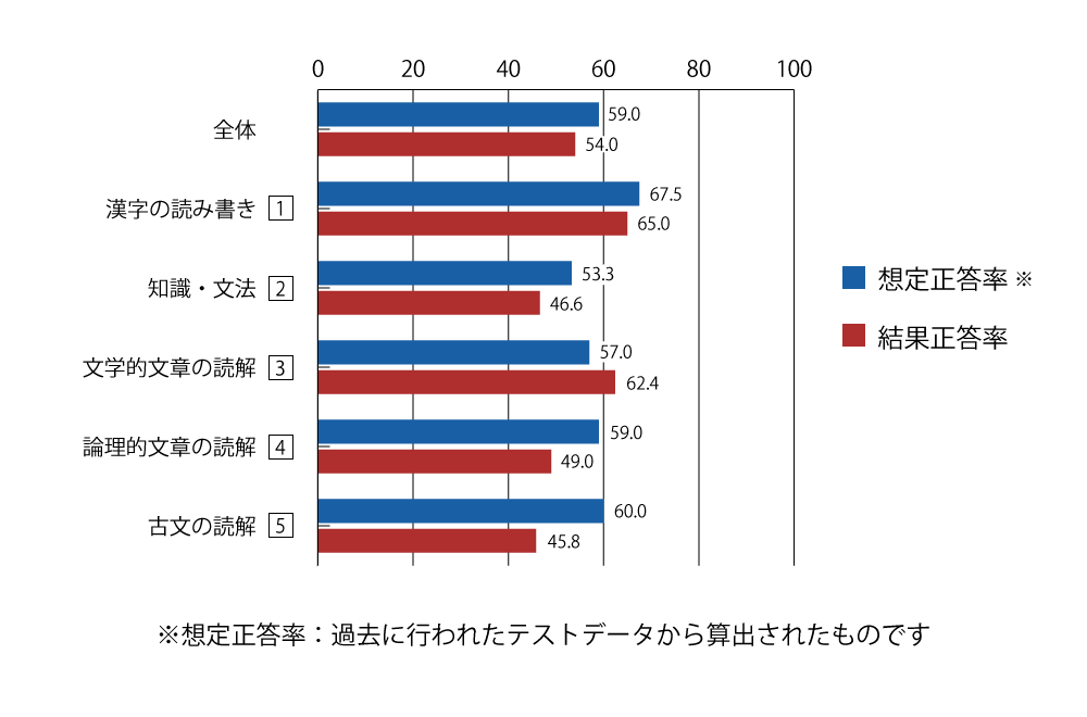 テスト 中2 国語 正答率（想定と結果）
